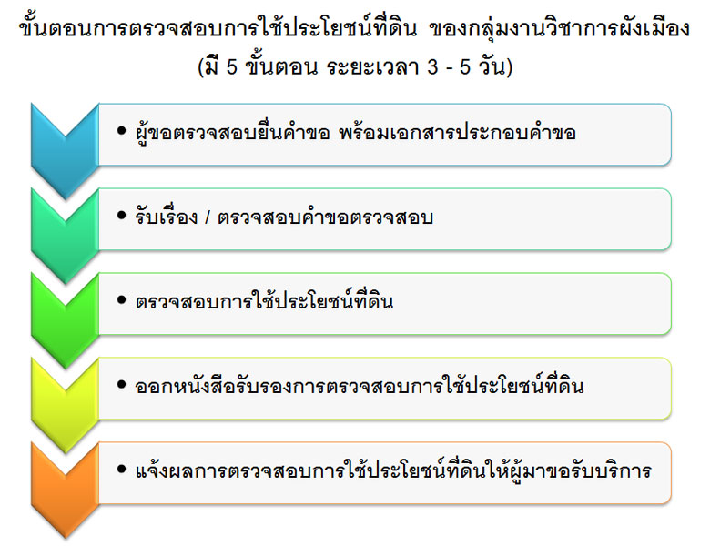 สำนักงานโยธาธิการและผังเมืองจังหวัดสมุทรสาคร